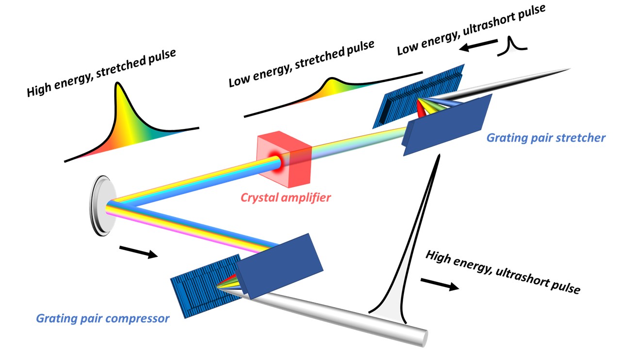 Chirped pulse amplification schematic
