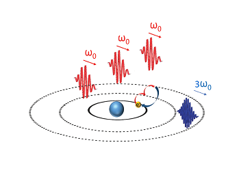 Plasma-enhanced third-harmonic generation diagram
