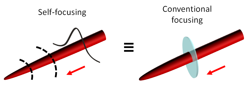 Self-focusing and plasma defocusing of a laser filament